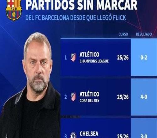 02不敵馬競(jìng)，弗里克執(zhí)教108場(chǎng)以來巴薩第5次被零封