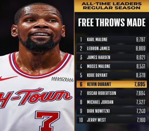 里程碑之夜！杜蘭特罰球命中數超越大O升至歷史第六