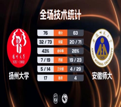 CUBAL女籃戰勝安徽師大楊逍雨得分22王妮妮得分23_CBA直播