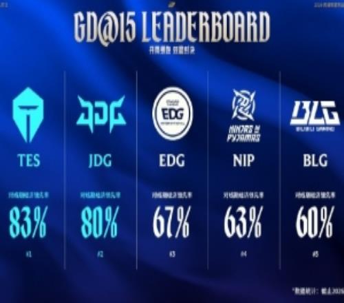 賽事看點：對線期經濟領先率TOP5隊伍TES與JDG分列第一、二位