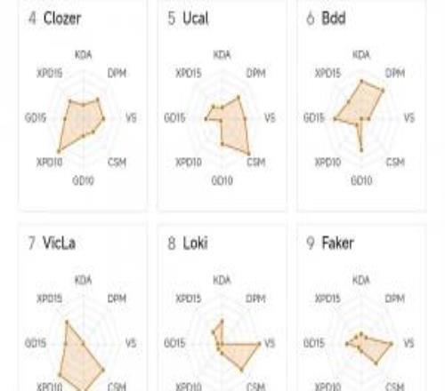 LCK中單位數(shù)據(jù)雷達(dá)：Chovy重返陸地神仙境！ShowMaker略顯幽默