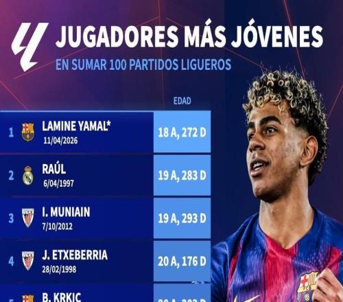 18歲272天，亞馬爾超越勞爾成為達(dá)成西甲百場(chǎng)歷史最年輕球員