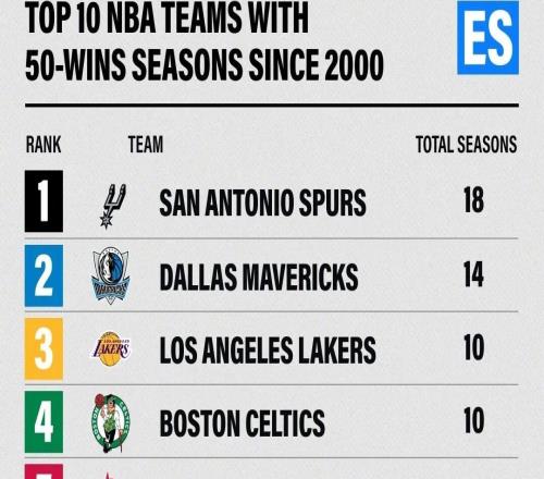 50勝球隊大排名！馬刺高居榜首，湖人...