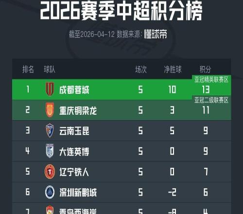 中超積分榜：蓉城絕殺繼續(xù)領跑，申花積分轉(zhuǎn)正，四隊仍負分