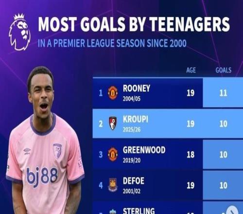 本世紀英超U20球員單賽季射手榜：魯尼11球第1，克魯皮10球第2
