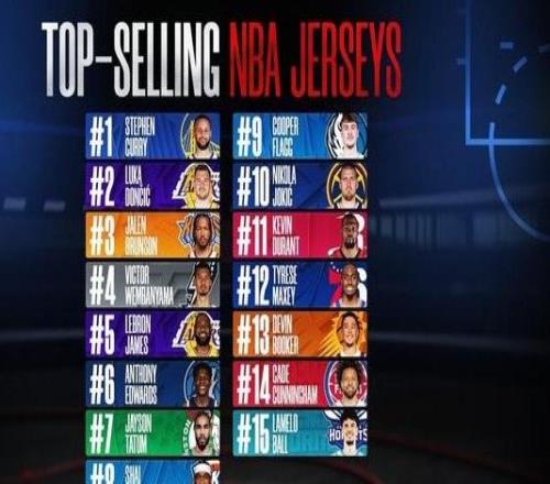 NBA本賽季球衣銷(xiāo)量排行：庫(kù)里、東契奇分列一二，詹姆斯第五