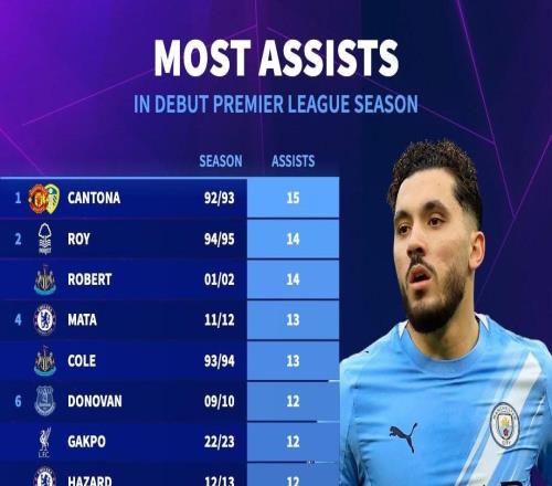 英超處子賽季助攻榜：坎通納15次居首，謝爾基10次暫列第17