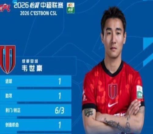 中超第5輪最佳球員：韋世豪一傳一射導(dǎo)演逆轉(zhuǎn)絕殺