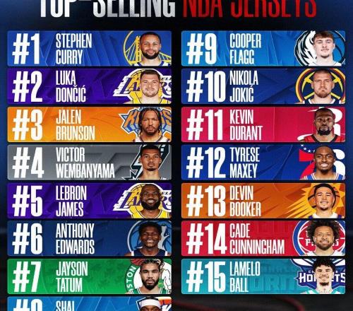 意外意外！球衣銷量榜首！竟然是他?。?/>
                                </a>
                            </div>
                            <div   id=