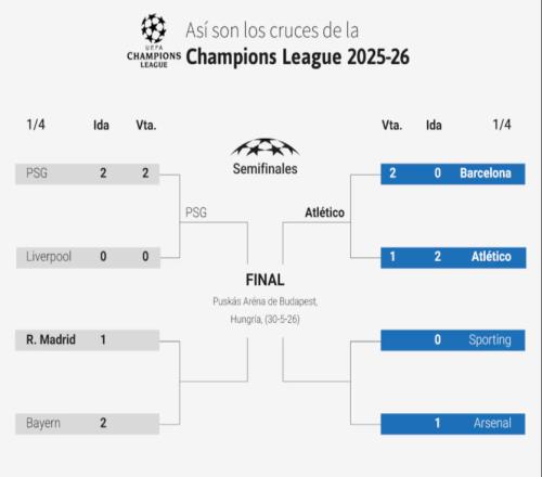 歐冠四強(qiáng)已出兩席：馬競(jìng)、巴黎晉級(jí)，皇馬拜仁阿森納明晨決戰(zhàn)