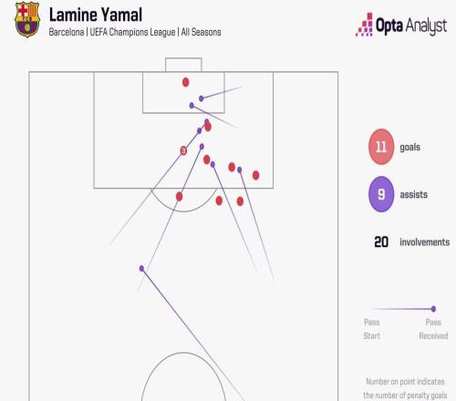 18歲275天，亞馬爾是歐冠史上參與20球最年輕的球員