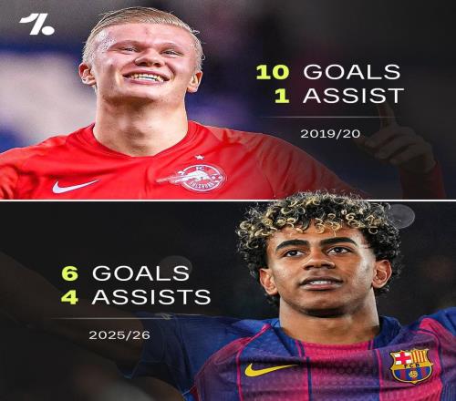 超越哈蘭德，亞馬爾成為單賽季歐冠參與10球最年輕的球員