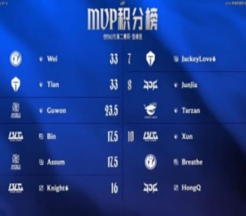 LPL賽區(qū)MVP積分榜：Wei、Tian以33分并列第一Bin17.5分第四