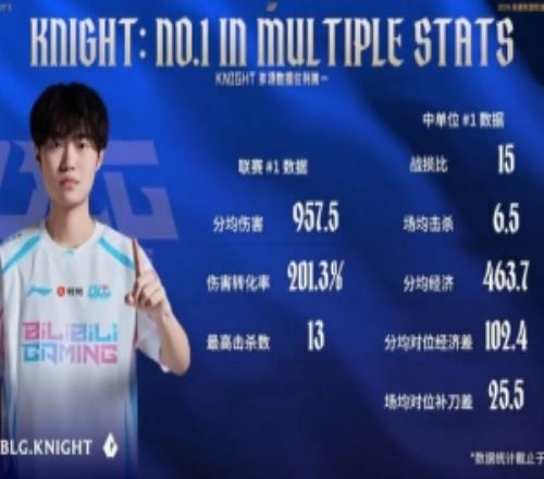 全面！官方發布BLG中單knight數據：八項第一！
