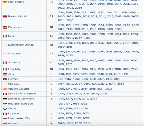 拜仁第22次晉級歐冠四強，比馬競巴黎阿森納總和還多5次