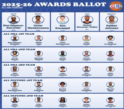 美媒公布個人獎項投票結果東契奇與坎寧安雙雙入選一陣_NBA直播