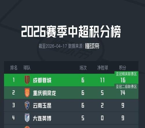 榜三云南輸球，川渝兩隊(duì)繼續(xù)擴(kuò)大積分榜領(lǐng)先優(yōu)勢(shì)