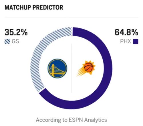 依舊沒人看好！勇士附加賽對陣太陽，ESPN預測勇士勝率僅有35.2%