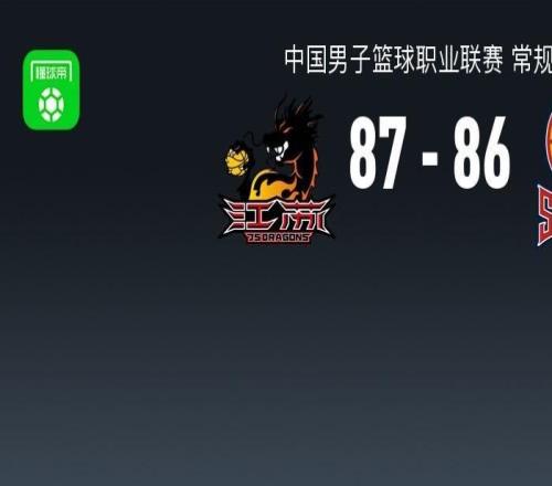 CBA戰(zhàn)報(bào)：江蘇8786險(xiǎn)勝山西，賈爾斯36+11+4