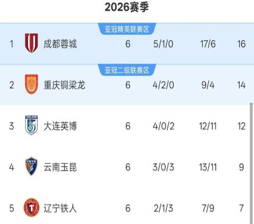 中超6輪積分榜：3隊不敗，西南三強格局被打破，申花前8，3隊負分