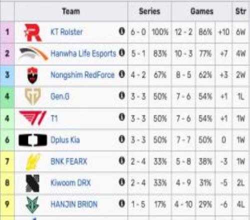 LCK今日賽果：T1與GEN戰績持平并列第四NS升至積分榜第三位！