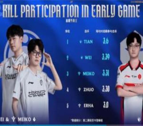 賽段至今場(chǎng)均對(duì)線參與擊殺Tian高居第一，IG野輔位列二三