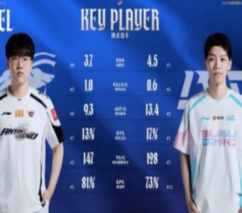 BLGvsAL輔助選手數據對比：ON、Kael平分秋色
