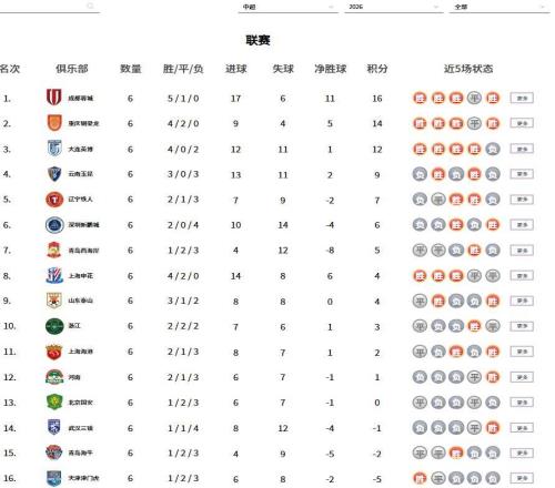 中超積分榜：成都蓉城領(lǐng)跑，泰山隊(duì)第9