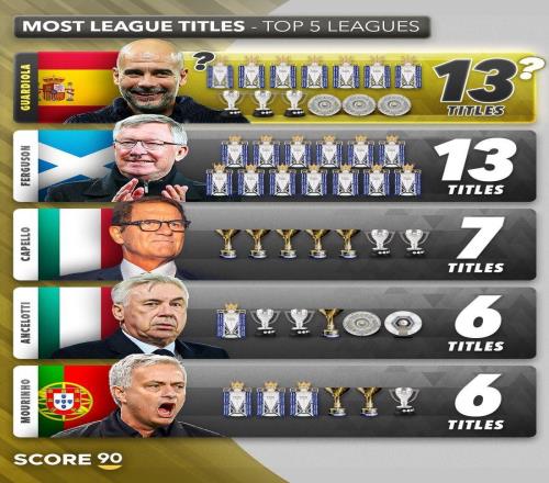 90年至今五大聯(lián)賽主帥奪冠榜：弗格森13次第一，瓜帥12次第二