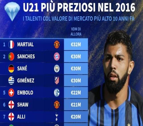 德转列10年前最贵U21球员：前3已远离五大联赛，仅4人仍在豪门