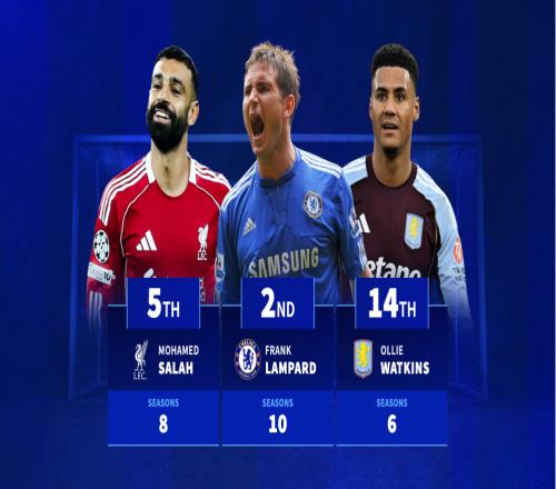 沃特金斯連續六個賽季英超進球上雙，追平伊恩賴特