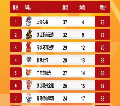 CBA常規賽收官形勢：北京深圳爭3廣東鎖第5，廣州北控拼第12