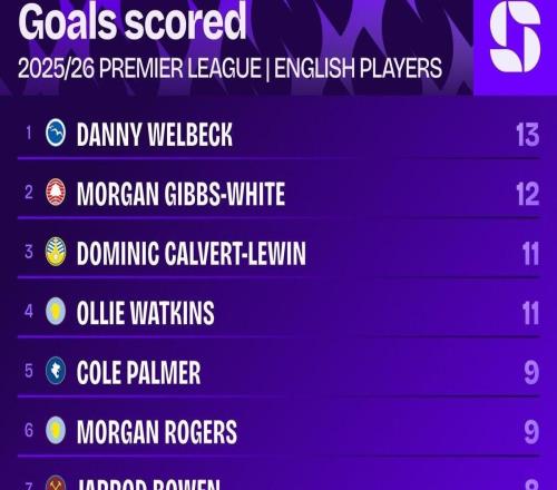 本賽季英超本土球員進(jìn)球榜：維爾貝克第1，Big6帕爾默9球最多