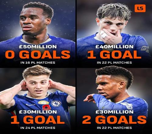 切爾西去年夏窗四前鋒到隊(duì)，總轉(zhuǎn)會(huì)費(fèi)1.5億但在英超一共只進(jìn)4球