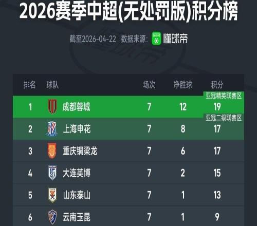 展示各隊狀態(tài)！中超非罰積分榜：蓉城19分，申花銅梁龍17分