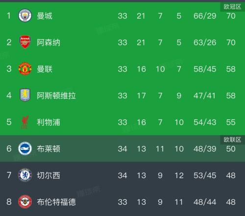 10！射门279，英超争冠大战，曼城击败伯恩利，反超阿森纳登顶