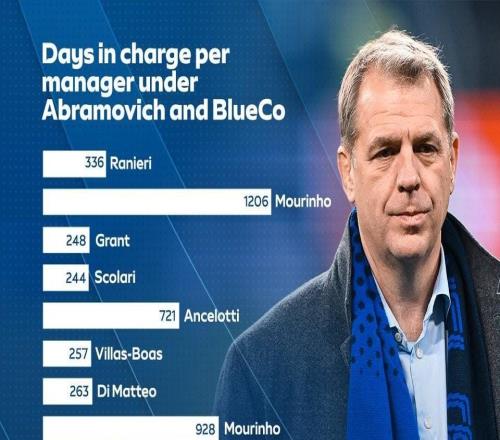 阿布時代切爾西主帥平均在任時間528天，清湖時代驟降至258天