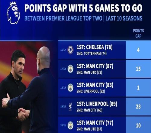 英超近10賽季同期前二分差：本賽季0分最少，1920賽季23分最多