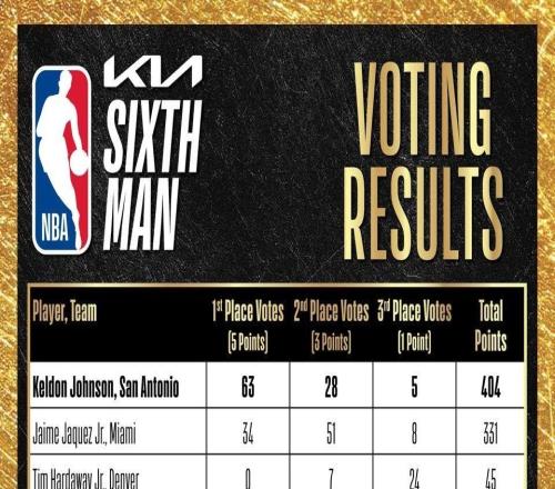 NBA最佳第六人投票明细：凯尔登约翰逊获68张第一选票