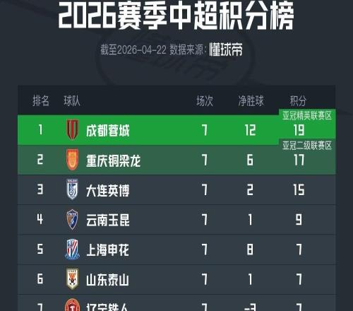中超積分榜：川渝兩隊領(lǐng)跑，大連穩(wěn)坐第3，申花升至第5名