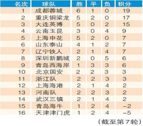 中超聯(lián)賽積分榜