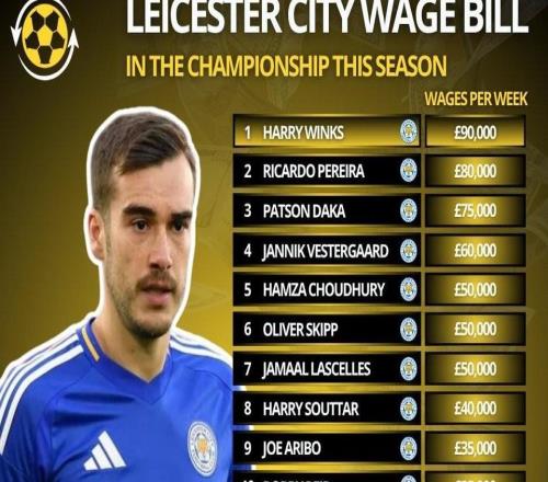 高薪低能萊斯特城隊(duì)內(nèi)20人合計(jì)周薪超77萬鎊，但仍降入英甲
