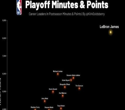 夸張，詹姆斯季后賽總得分和出場時間均斷層領先