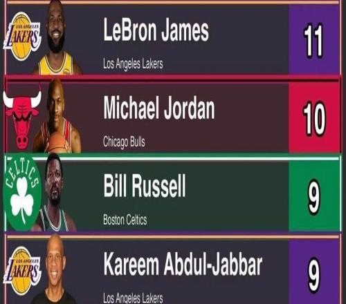 詹姆斯力压乔丹！这榜单还真让约基奇挤进去了