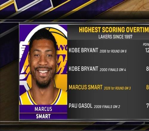 斯馬特加時賽拿下8分，97年以來湖人球員僅次于科比