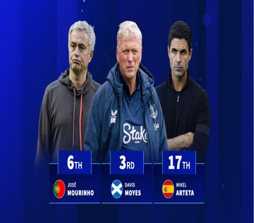 英超總積分榜前二十都有誰(shuí)弗格森第一，現(xiàn)役五人上榜