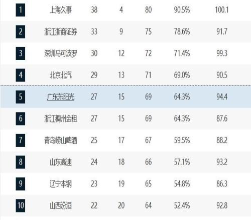 CBA常规赛排名：上海排名榜首，广厦第二深圳第三，四川全败垫底