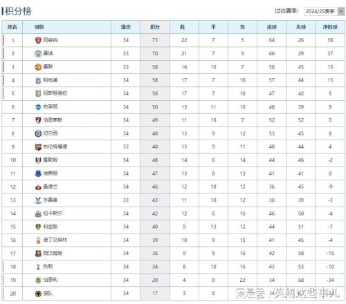 英超最新積分榜：阿森納小勝3分領跑，利物浦贏球攀升第4！