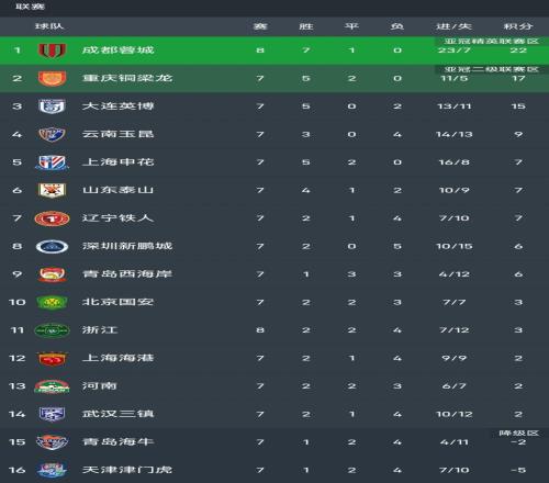 5连胜+5分领跑！中超：成都40横扫浙江，韦世豪、拜合拉木破门