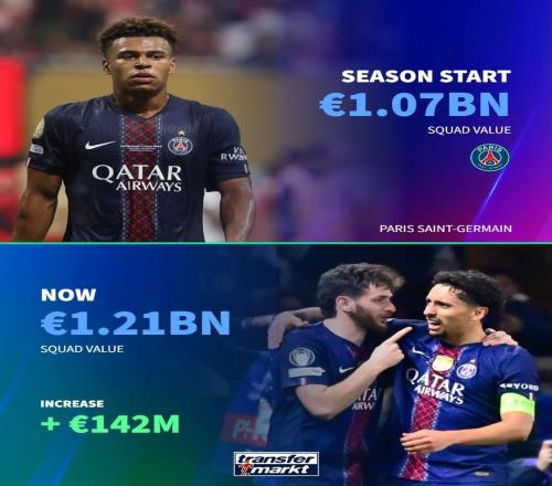 德轉盤點本賽季身價上漲最高球隊：巴黎1.42億歐第一，考文垂在列